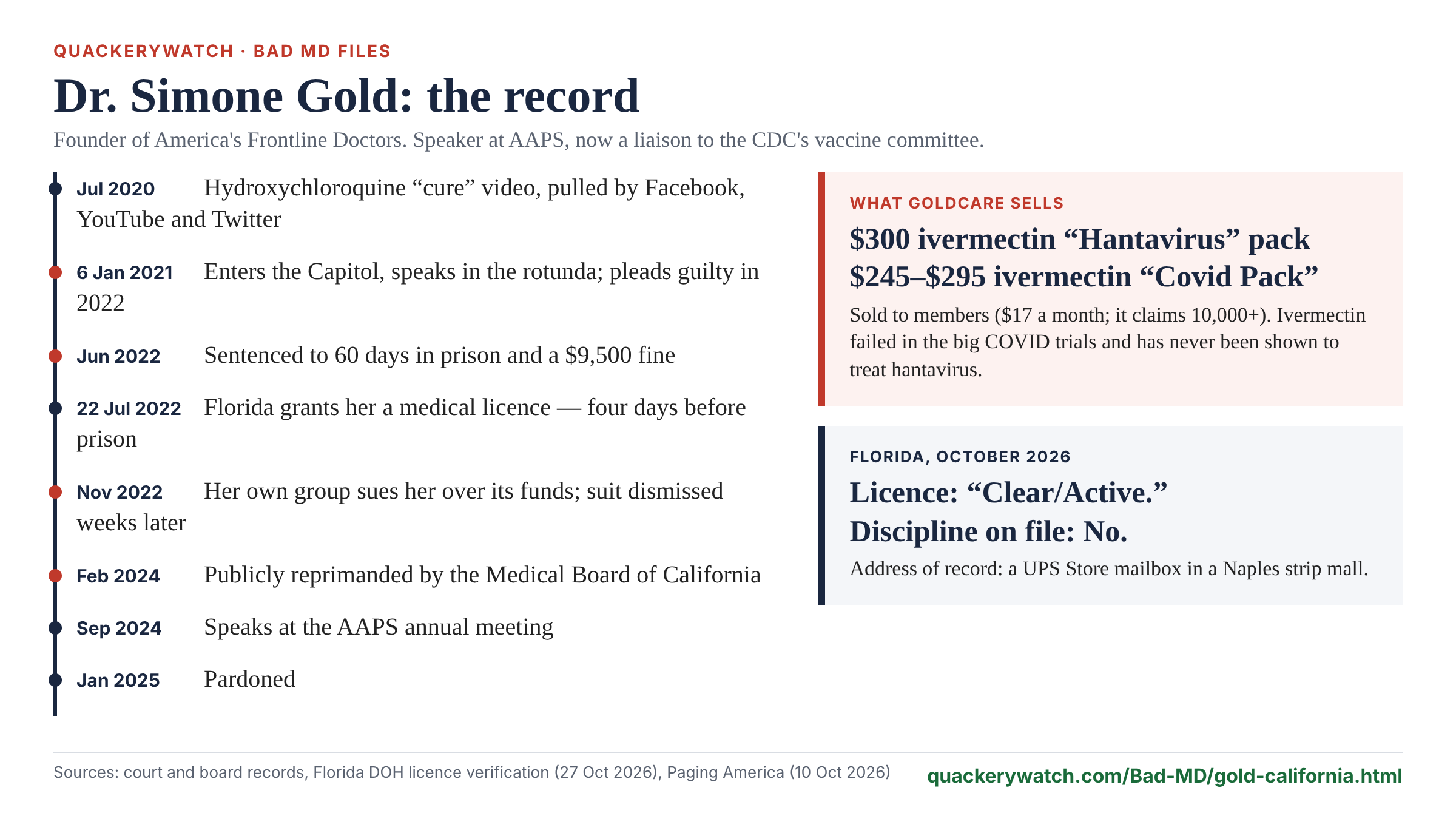 Timeline card: Dr. Simone Gold, the record from July 2020 to 2026, what GoldCare sells, and her Florida licence status