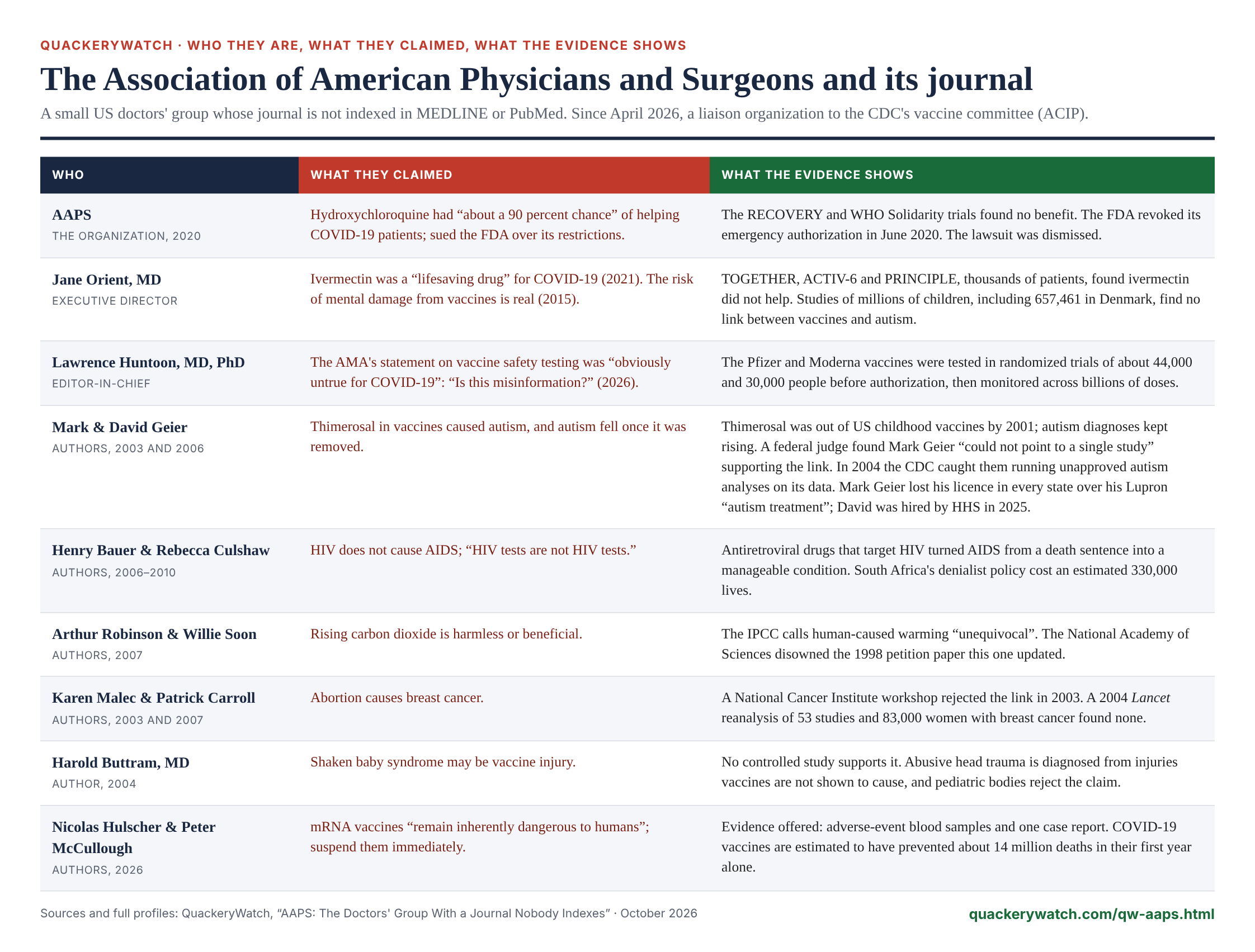 Table: who AAPS and its journal authors are, what they claimed, and what the evidence shows